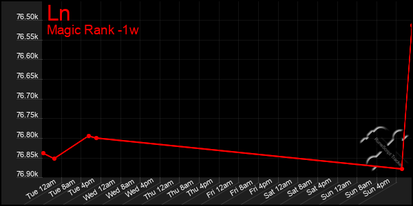 Last 7 Days Graph of Ln