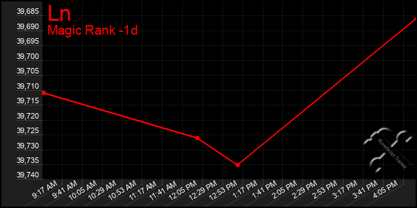 Last 24 Hours Graph of Ln