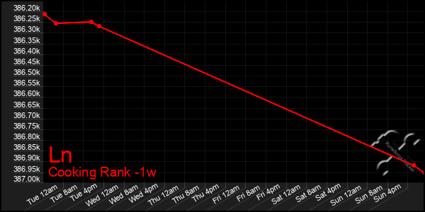 Last 7 Days Graph of Ln