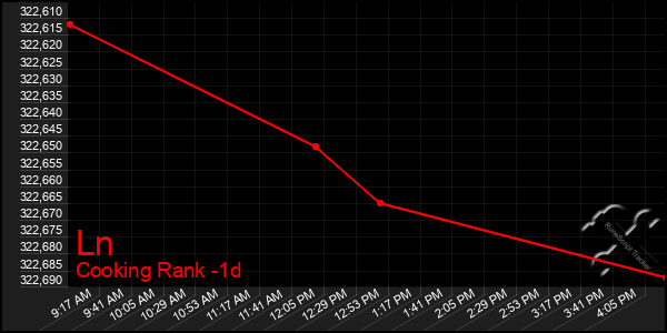 Last 24 Hours Graph of Ln