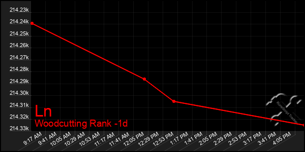 Last 24 Hours Graph of Ln