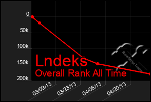 Total Graph of Lndeks