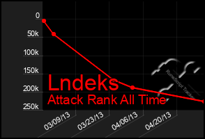 Total Graph of Lndeks