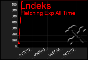Total Graph of Lndeks