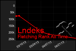 Total Graph of Lndeks