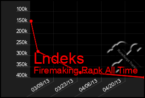 Total Graph of Lndeks