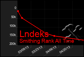 Total Graph of Lndeks