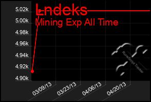 Total Graph of Lndeks