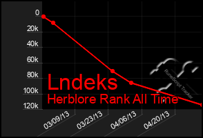Total Graph of Lndeks