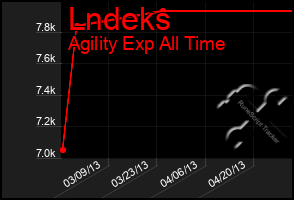 Total Graph of Lndeks