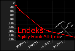 Total Graph of Lndeks