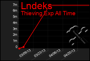 Total Graph of Lndeks