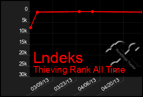 Total Graph of Lndeks