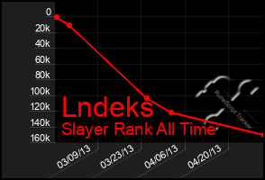 Total Graph of Lndeks