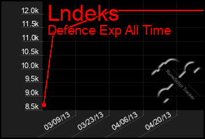 Total Graph of Lndeks