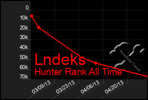 Total Graph of Lndeks