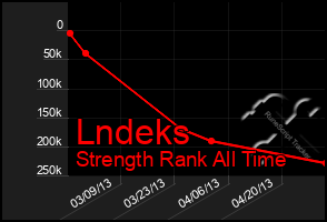 Total Graph of Lndeks