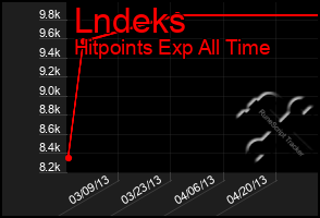Total Graph of Lndeks