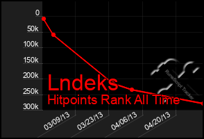 Total Graph of Lndeks