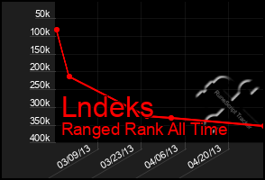 Total Graph of Lndeks