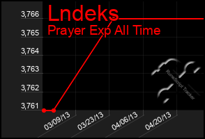Total Graph of Lndeks