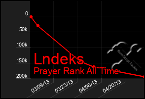 Total Graph of Lndeks