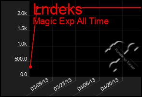 Total Graph of Lndeks
