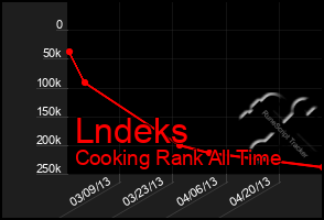 Total Graph of Lndeks