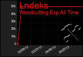 Total Graph of Lndeks