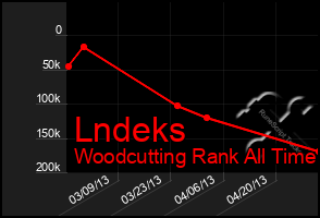 Total Graph of Lndeks
