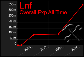 Total Graph of Lnf