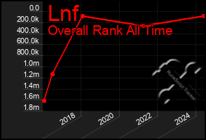 Total Graph of Lnf