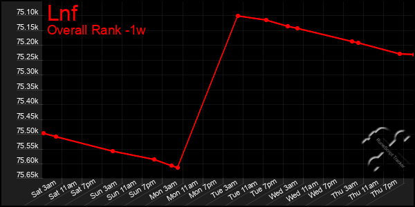 Last 7 Days Graph of Lnf