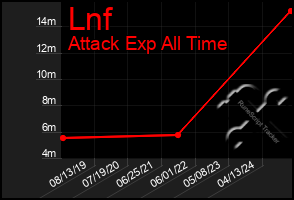 Total Graph of Lnf