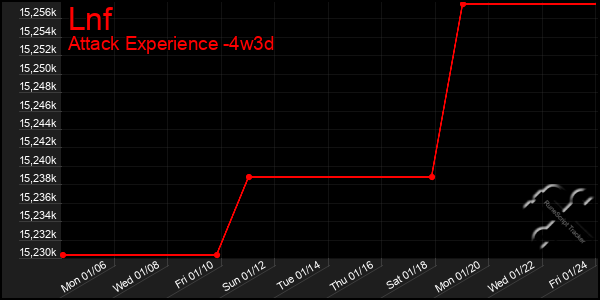 Last 31 Days Graph of Lnf