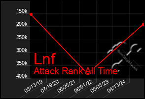 Total Graph of Lnf