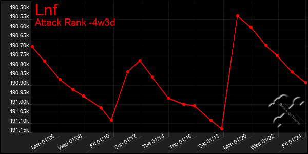 Last 31 Days Graph of Lnf