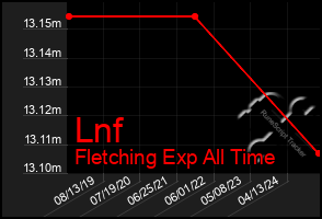 Total Graph of Lnf