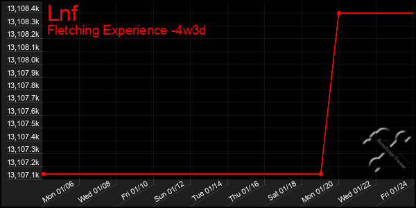 Last 31 Days Graph of Lnf