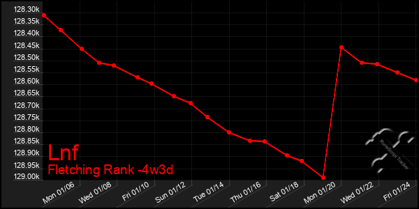 Last 31 Days Graph of Lnf