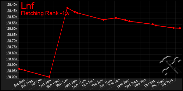 Last 7 Days Graph of Lnf