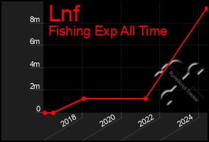 Total Graph of Lnf