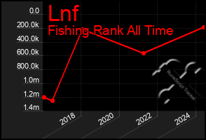 Total Graph of Lnf