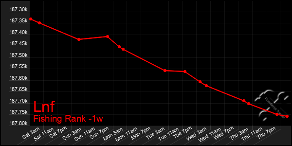 Last 7 Days Graph of Lnf