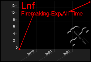 Total Graph of Lnf