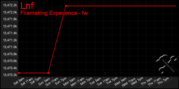 Last 7 Days Graph of Lnf