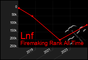 Total Graph of Lnf