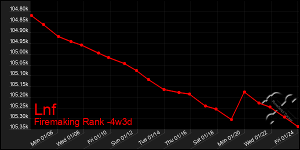 Last 31 Days Graph of Lnf