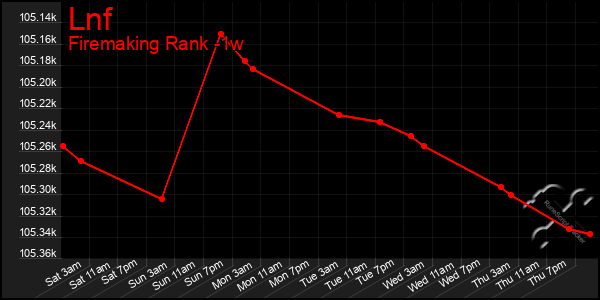 Last 7 Days Graph of Lnf