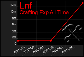 Total Graph of Lnf